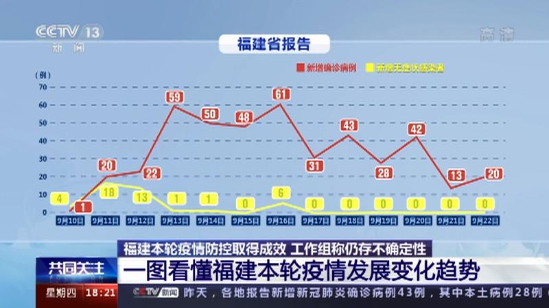 福建省疫情防控成效显著，但仍面临挑战