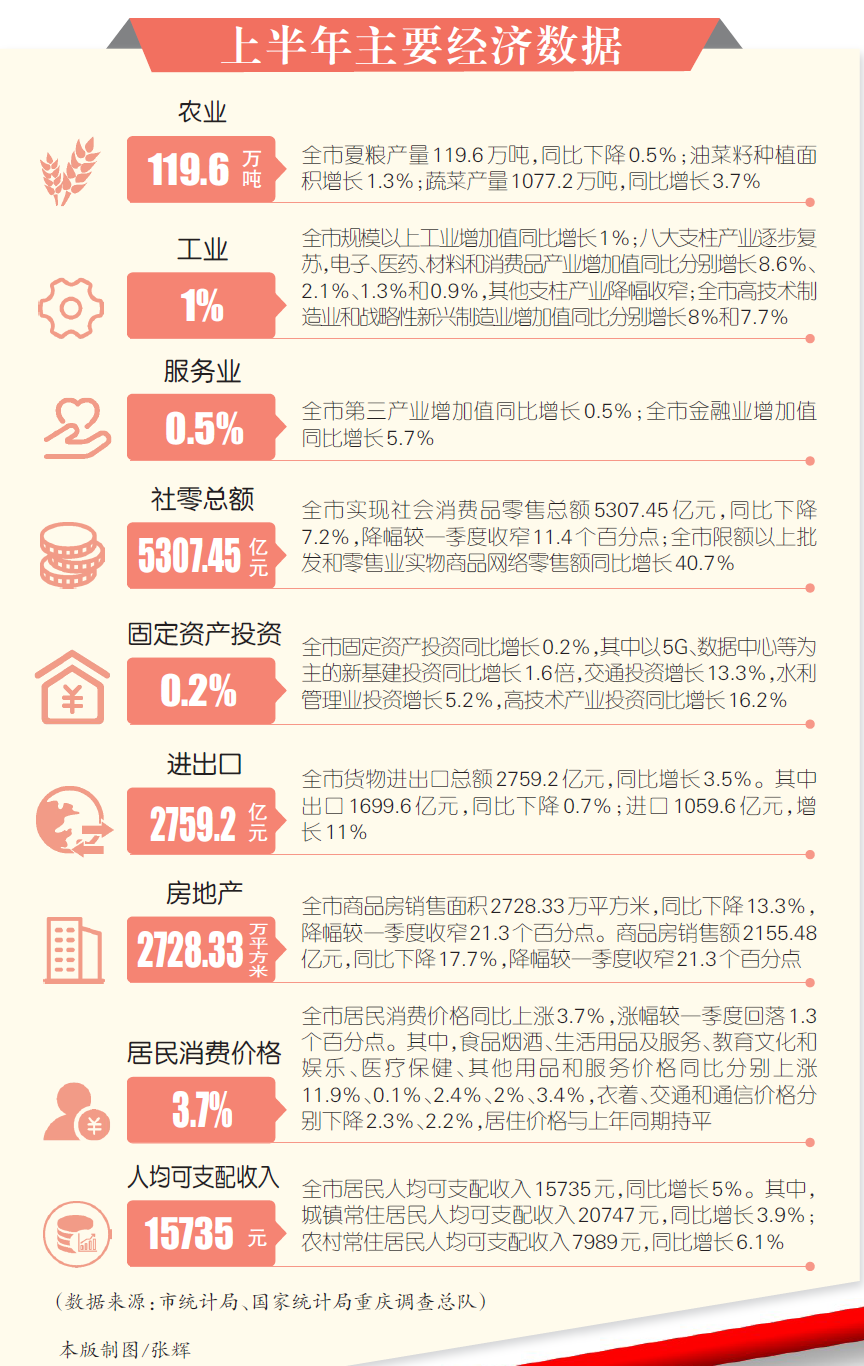 重庆长沙疫情防控成效显著，经济复苏稳步前行