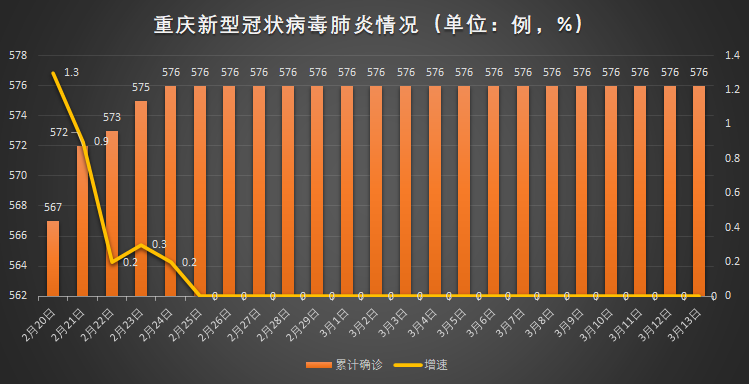 重庆与江西，疫情报告与情况分析