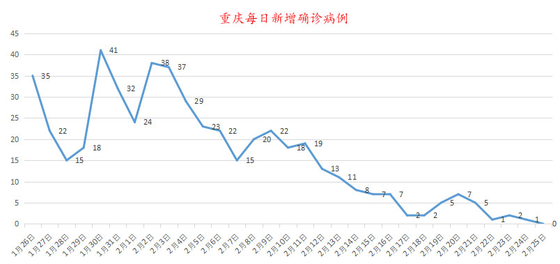 重庆新冠病毒疫情分析报告