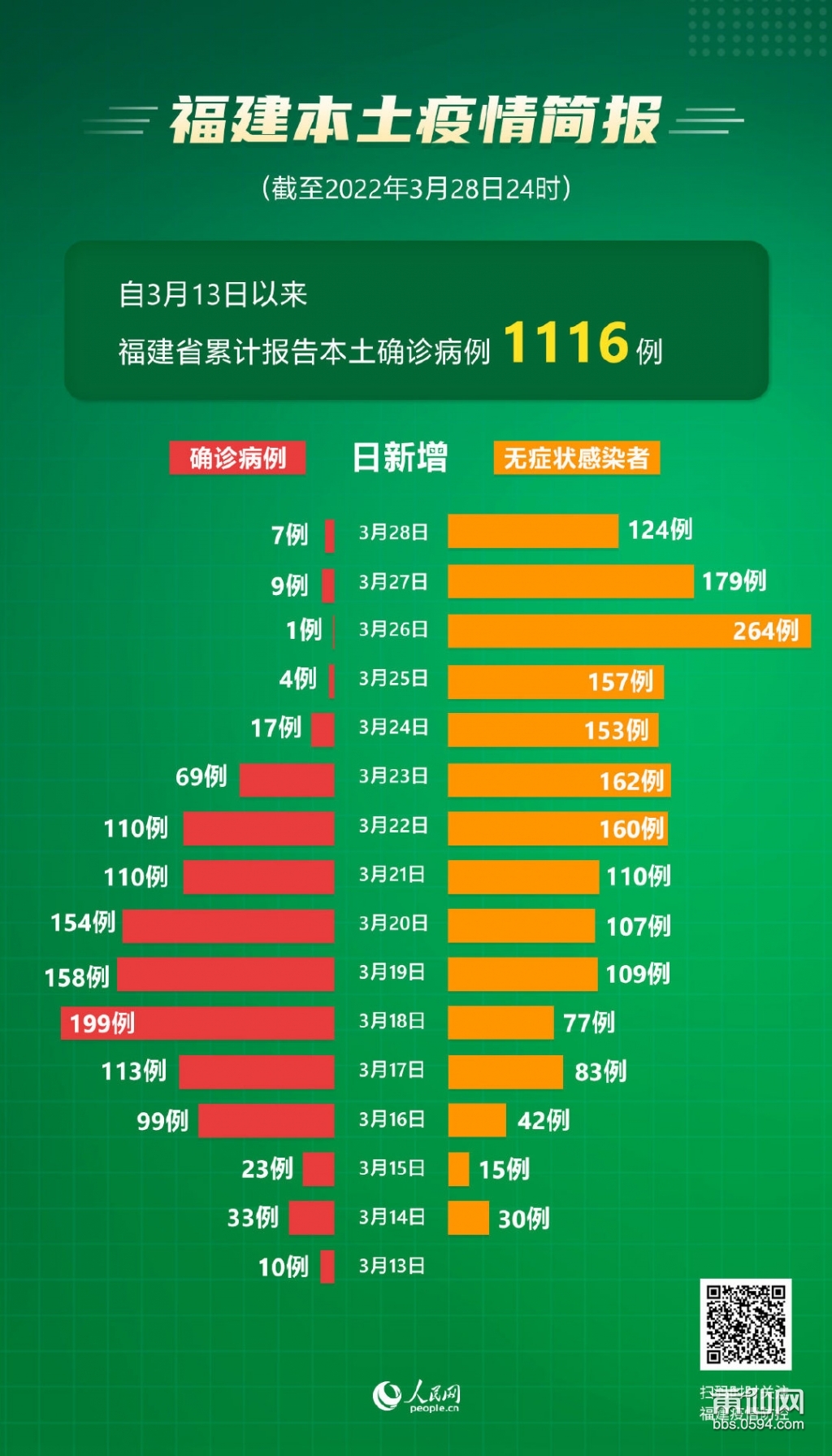 福建省疫情最新情况通报，新增本土确诊病例1例