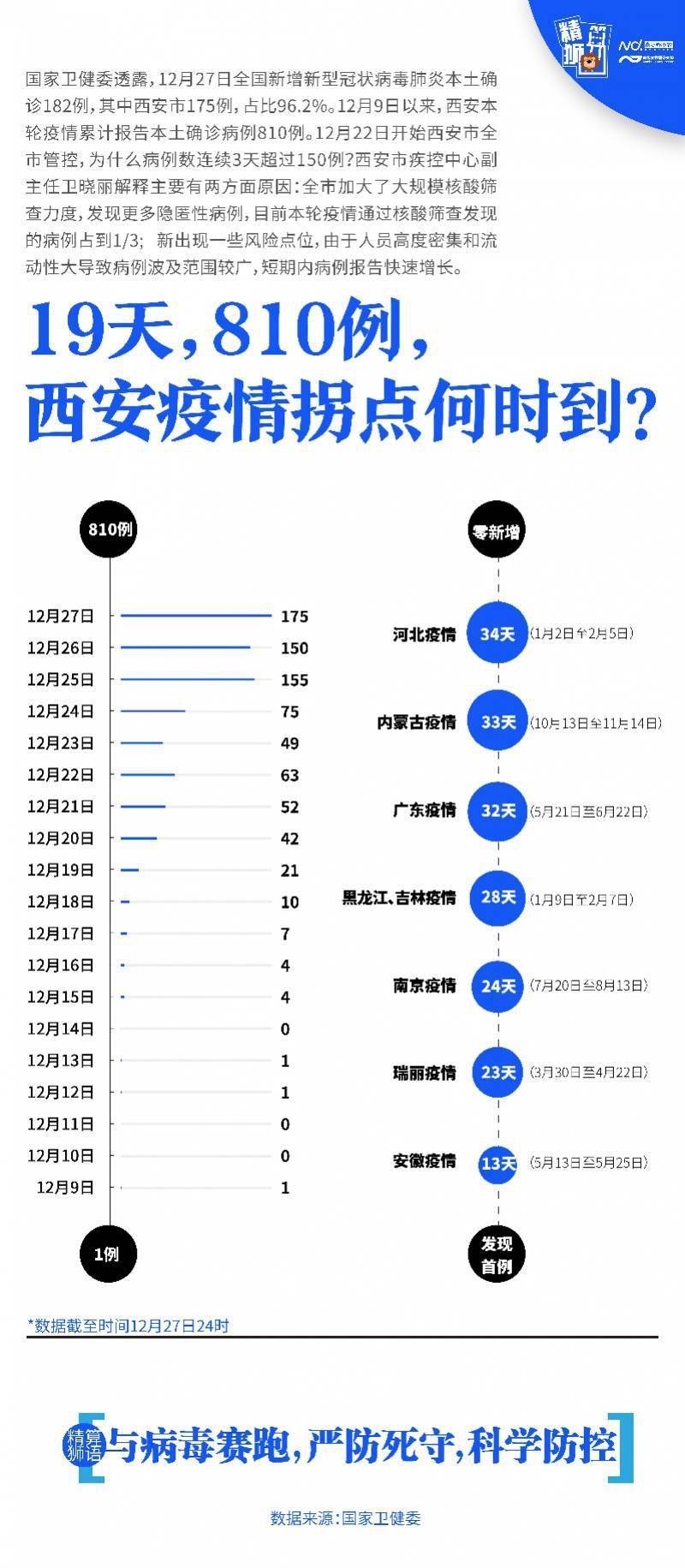 西安疫情何时能结束？