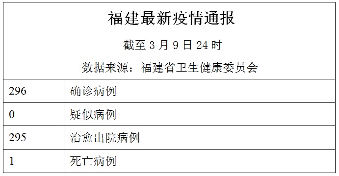 福建省疫情防控情况查询