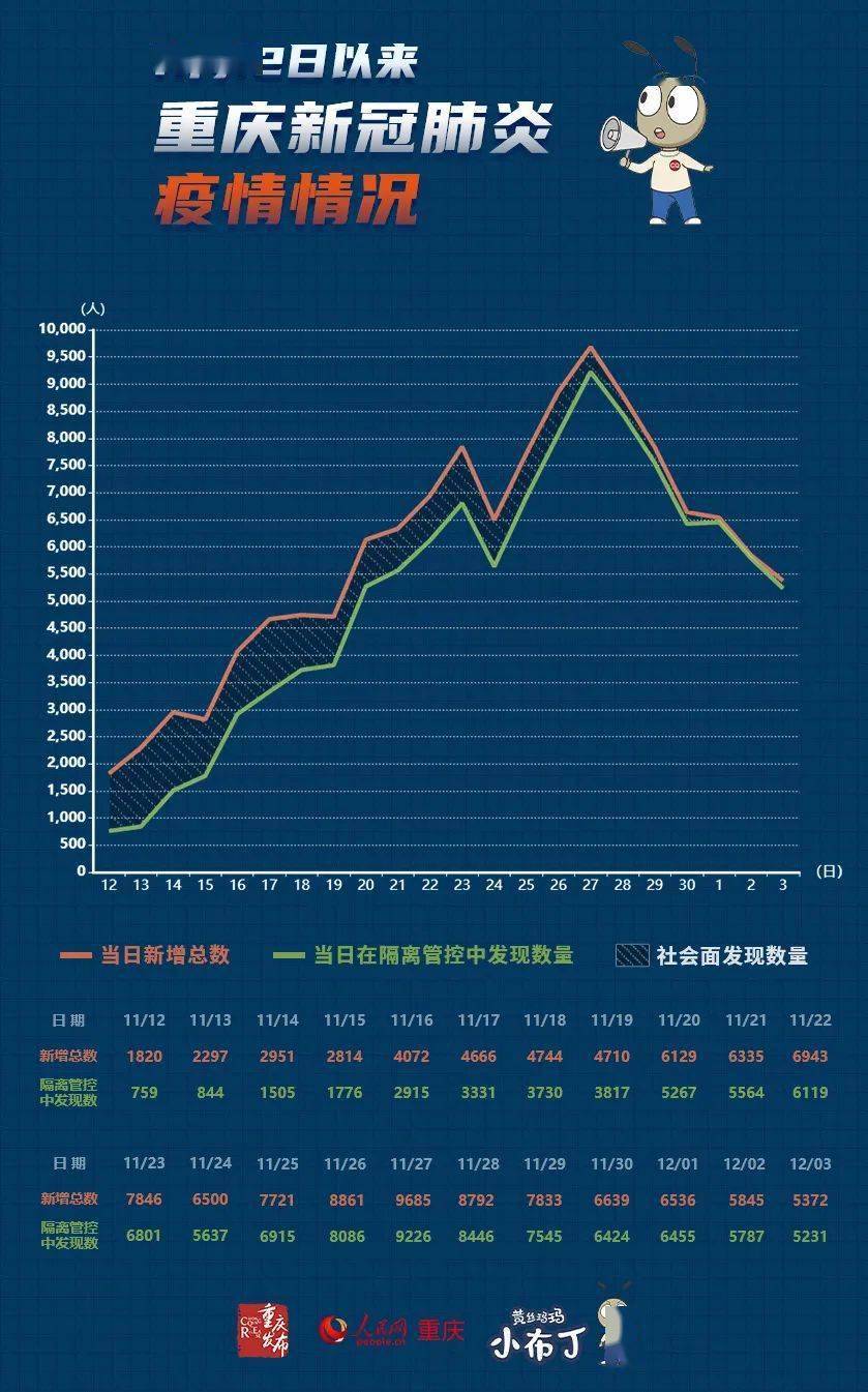 重庆，精准划分疫情等级 科学施策防控疫情