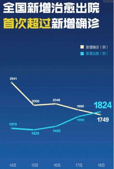 上海新增病例持续减少，城市复苏强劲脉动