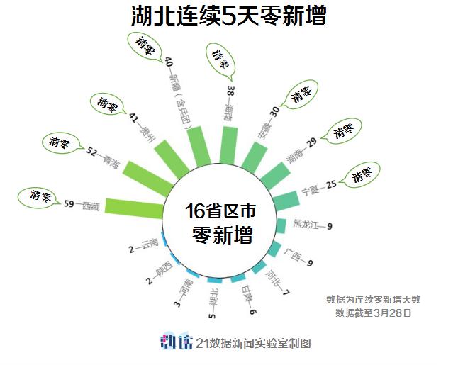 上海新增病例持续减少，城市复苏强劲脉动