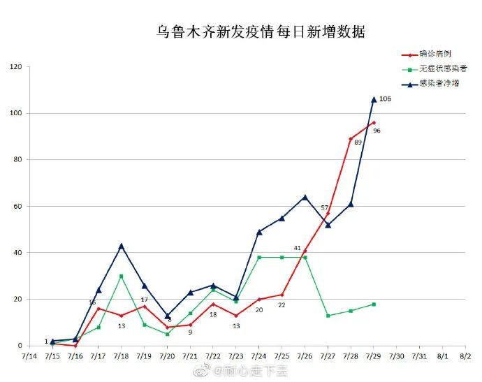 乌鲁木齐疫情感染人数公布
