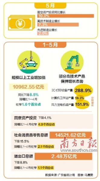 广东疫情防控成效显著，经济复苏稳步前行
