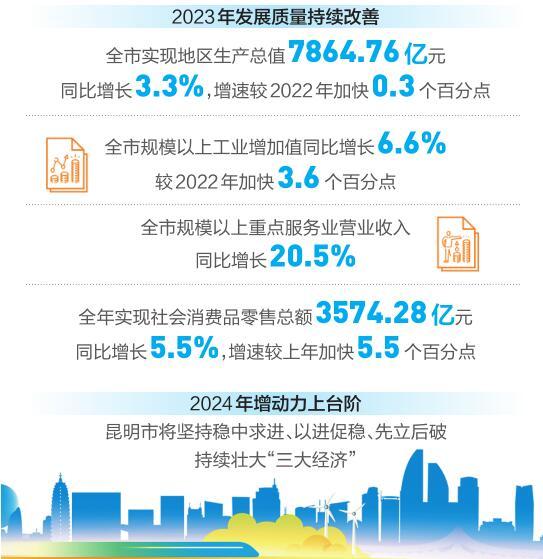 昆明疫情防控成效显著，经济复苏稳步前行