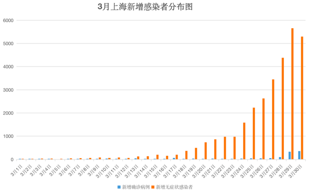 上海疫情最新情况，新增本土确诊病例和无症状感染者数量公布