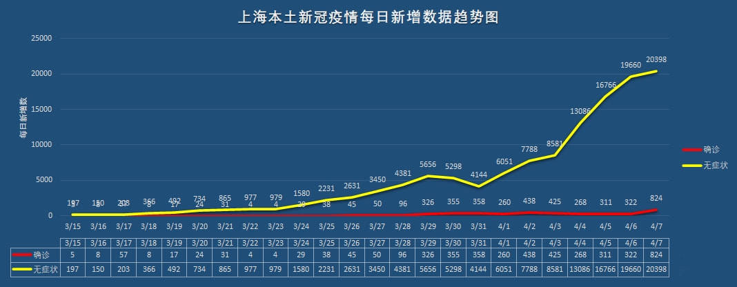 上海疫情最新情况，新增本土确诊病例和无症状感染者数量公布