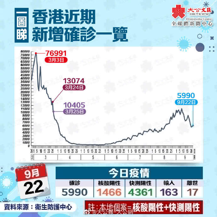香港疫情控制，挑战与进展