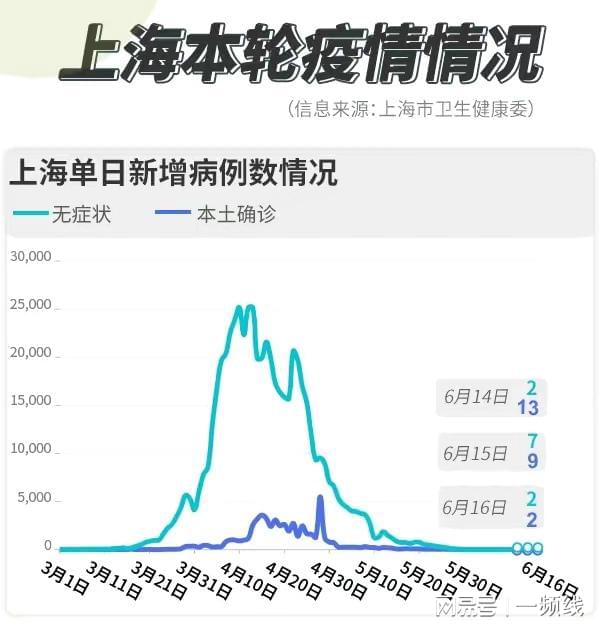 上海新感染者激增，城市面临疫情挑战，应对策略需加速实施