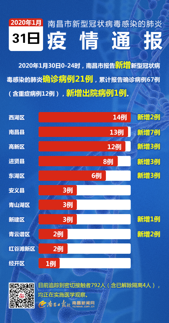 南昌疫情防控最新情况综述