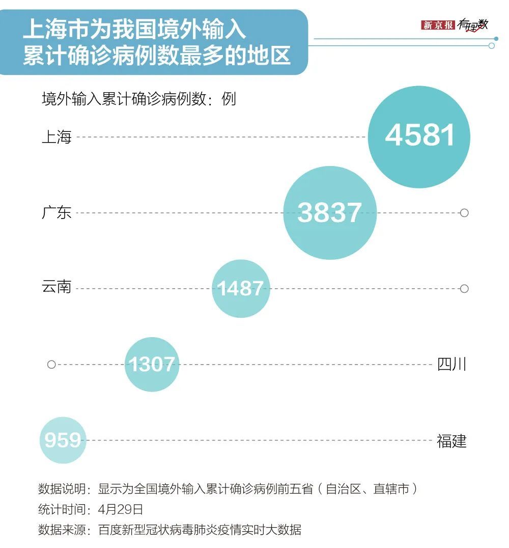 上海疫情数据持续向好，全面恢复在即，防控措施持续升级