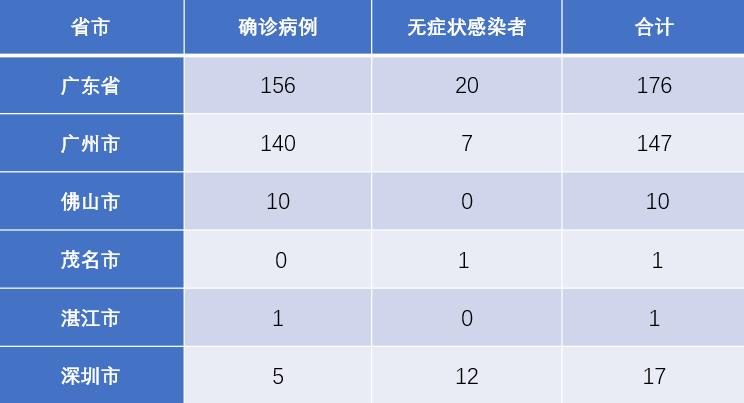 广东省疫情清零情况分析