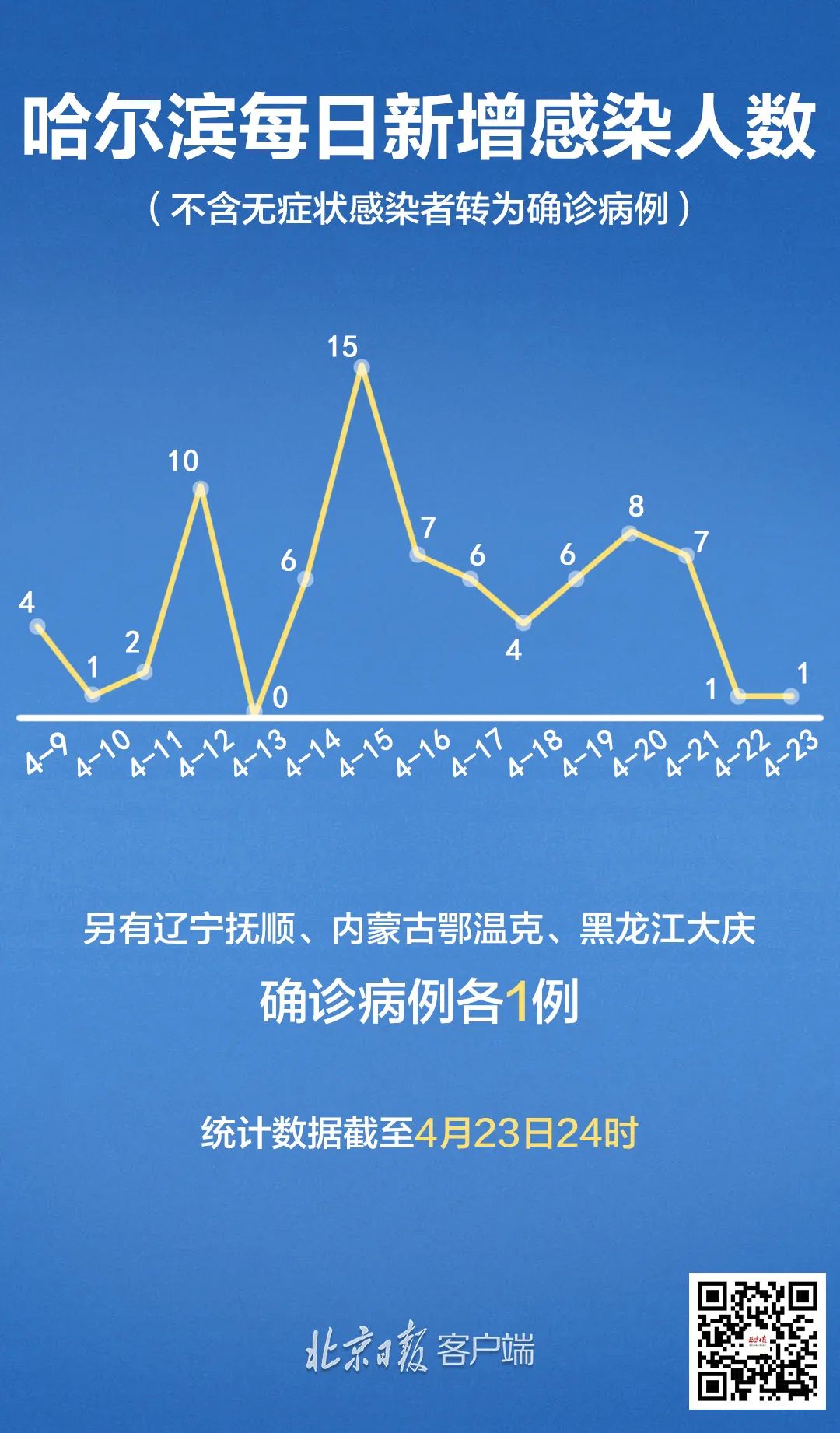 哈尔滨疫情防控成效显著，经济复苏稳步前行