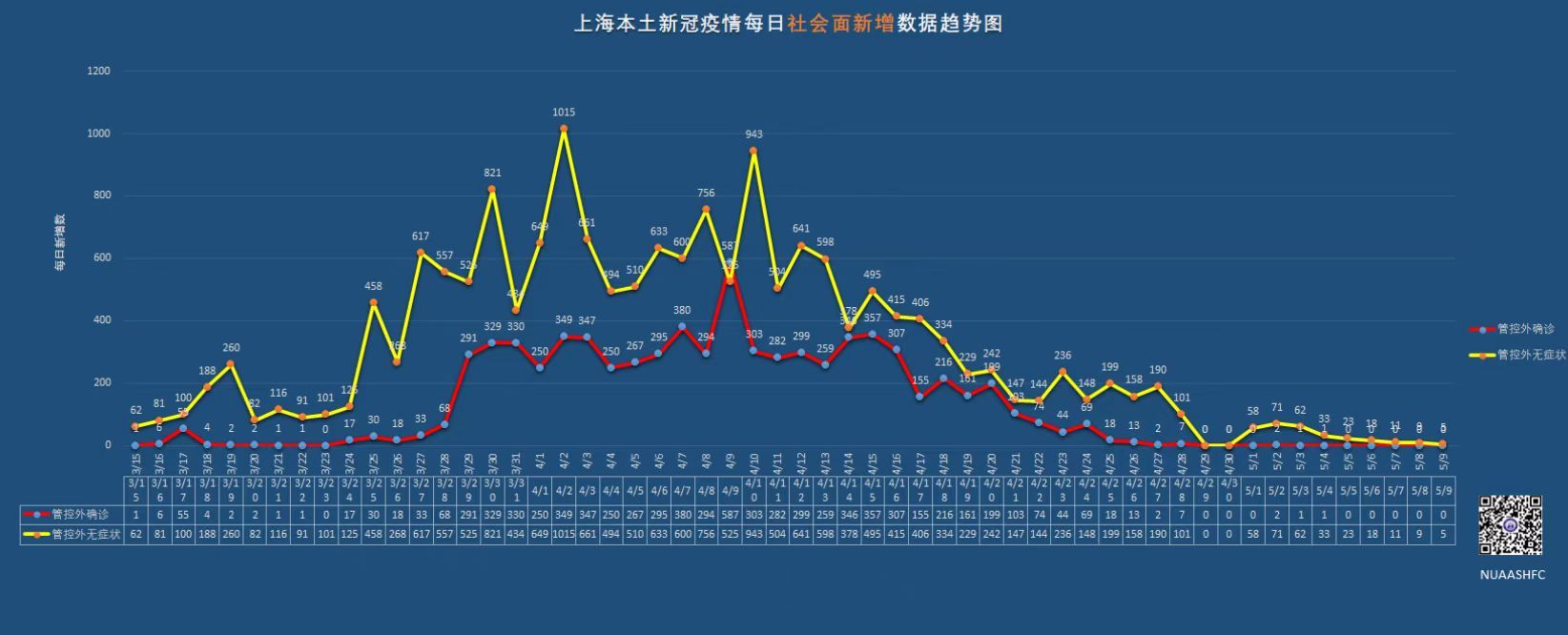 上海疫情新增数据，精准防控下呈现积极态势