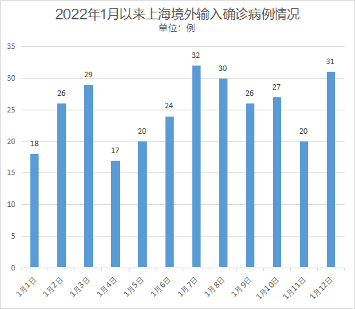上海疫情新增数据，精准防控下呈现积极态势