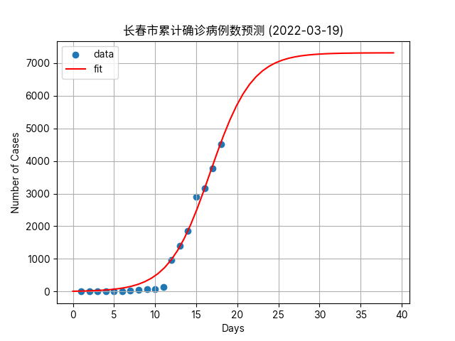 长春新冠肺炎情况分析报告，疫情趋势、防控措施及影响分析